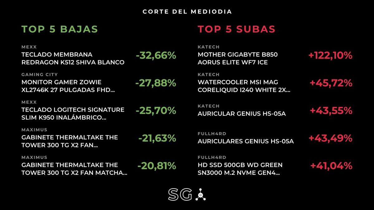 HardwareArg's tweet photo. TOP 5 QUE MÁS BAJARON:

🟢BAJÓ (Teclados, Mouses y Pads)
Teclado Membrana Redragon K512 Shiva Blanco
$63.219 --> $42.569 (-32.66%) en #Mexx

🟢BAJÓ (Monitores)
Monitor Gamer Zowie Xl2746K 27 Pulgadas Fhd 240Hz Dyac+
$789.000 --> $569.050 (-27.88%) en #GamingCity

🟢BAJÓ (Teclados, Mouses y Pads)
Teclado Logitech Signature Slim K950 Inalámbrico Blanco
$134.179 --> $99.689 (-25.70%) en #Mexx

🟢BAJÓ (Gabinetes)
Gabinete Thermaltake The Tower 300  TG x2 fan Turquoise
$218.070 --> $170.910 (-21.63%) en #Maximus

🟢BAJÓ (Gabinetes)
Gabinete Thermaltake The Tower 300  TG x2 fan Matcha Green
$215.820 --> $170.910 (-20.81%) en #Maximus

----------------------------------

TOP 5 QUE MÁS SUBIERON:

🔴SUBIÓ (Placas Madres)
MOTHER GIGABYTE B850 AORUS ELITE WF7 ICE
$401.233 --> $891.126 (+122.10%) en #Katech

🔴SUBIÓ (Refrigeración)
WATERCOOLER MSI MAG CORELIQUID I240 WHITE 2X WHITE
$132.360 --> $192.880 (+45.72%) en #Katech

🔴SUBIÓ (Auriculares)
AURICULAR GENIUS HS-05A
$24.250 --> $34.810 (+43.55%) en #Katech

🔴SUBIÓ (Auriculares)
AURICULARES GENIUS HS-05A
$18.510 --> $26.560 (+43.49%) en #Fullh4rd

🔴SUBIÓ (Almacenamiento)
HD SSD 500GB WD GREEN SN3000 M.2 NVME GEN4 5000MB/S 2280
$173.500 --> $244.710 (+41.04%) en #Fullh4rd