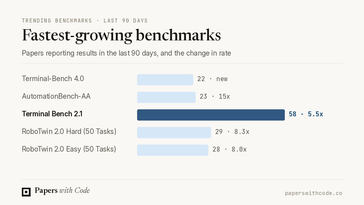 paperswithcodee's tweet photo. Terminal Bench 2.1 is the fastest-growing benchmark on Papers with Code.

58 papers reported results on it in the last 90 days, up from 21 in the 180 days before.

It updates 26 tasks for more reliable agent evaluation. https://t.co/ZrII2lFr2v