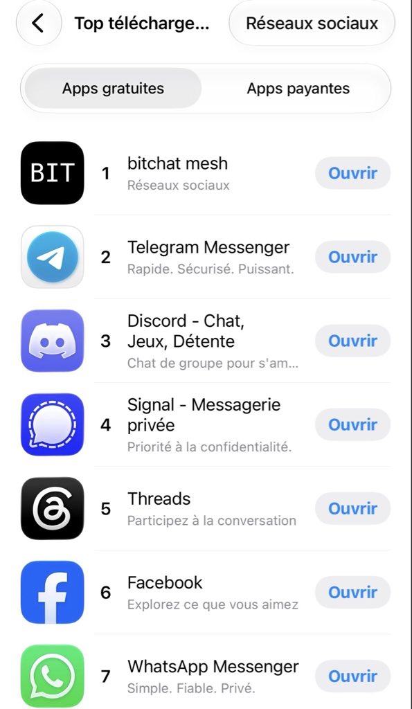 Jeremybtc's tweet photo. Jack Dorsey's Bitchat has become the #1 downloaded social networking app in France

The app allows users to communicate and relay Bitcoin transactions through an encrypted peer-to-peer Bluetooth mesh network

- no internet, Wi-Fi or cellular service needed for messaging
- messages can travel up to 300 metres through nearby devices
- end-to-end encrypted private messages
- no phone number or account required
- Bitcoin transactions can be relayed offline between devices

Decentralized communication and Bitcoin are entering a whole new era