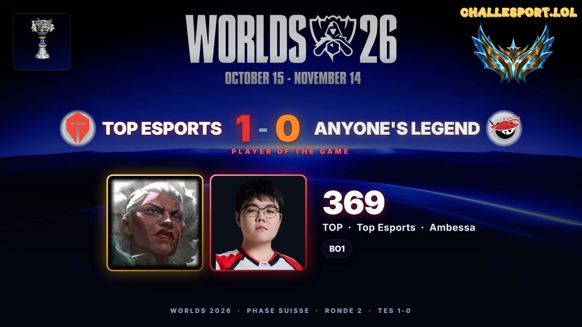 Chall_Esport's tweet photo. 369 a fait le nécessaire avec sa Ambessa. 

AL 🇨🇳 0 - 1 TES 🇨🇳

#Worlds2026 #ALvsTES https://t.co/TFRBowc19t