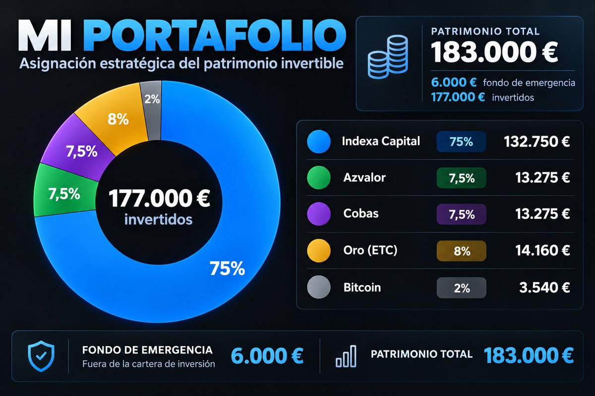 CompoundEngineX's tweet photo. @HazloSimple_ A mí personalmente me gusta la gestión activa, pero con un porcentaje pequeño, para darle algo más de vida a la inversión jeje 😅

El núcleo de mi cartera son los fondos indexados, por simplicidad y diversificación. 

¡Un saludo y a seguir! 💪🏼 https://t.co/sRaTKrfnO3