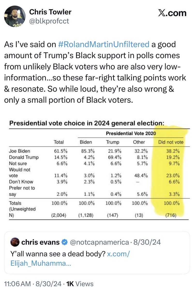 blkprofcct's tweet photo. But do they VOTE? Data suggests that low-information Black voters (w/less educ) are the least likely to vote: 2024 data shows that Black people who supported Trump before the election we’re less likely have voted in 2020, or EVER. So while they may be loud, do they actually vote? https://t.co/6eUkI2oedS