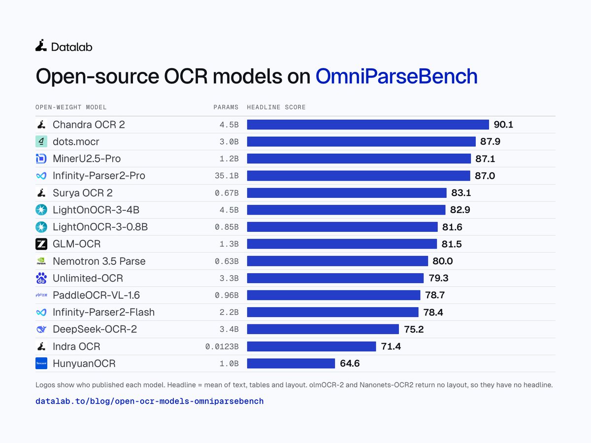 OmniParseBench's open-weight rankings, with parameter counts and headline scores
