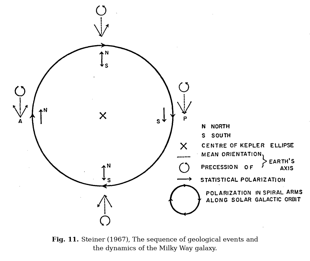 Kitsune_in_VA's tweet photo. Early workers Huntington and Visher (1922) compared Milne’s catalogue of destructive earthquakes with a century of Wolf’s monthly sunspot numbers. Milne had kept only the earthquakes that marked real geological change in the crust. The two records rose together with a regularity the authors considered almost certainly real. It was a conviction they later summed up as: “Only by combining the solar and the terrestrial can the truth be perceived.”

They entertained an electrical route from the sun to the crust. As they wrote: “The second possibility is based on the relationship between solar and terrestrial electricity. When the sun is active the earth’s atmospheric electrical potential is subject to slight variations. It is well known that when two opposing points of an ionized solution are oppositely charged electrically, a current passes through the liquid and sets up electrolysis whereby there is a segregation of materials, and a consequent change in the volume of the parts near the respective electrical poles. The same process takes place, although less freely, in a hot mass such as forms the interior of the earth. 

The question arises whether internal electrical currents may not pass between the two oppositely charged poles of the earth, or even between the great continental masses and the regions of heavier rock which underlie the oceans. Could this lead to electrolysis, hence to differentiation in volume, and thus to movements of the earth’s crust? Could the results vary in harmony with the sun?”

They asked whether a change in volume of continental and oceanic crust might be related to electrical currents at some depth below the earth’s surface. The sun, acting as a trigger for energy already stored in the strained crust, with outside disturbance setting the timing. As they put it: “Nevertheless climatic changes might occasionally set the date when the gravitative pull would finally overcome inertia, and thus usher in the crustal movements that close old geologic periods and inaugurate new ones.”

Half a century later, King and Willis (1975) compared long-term records of atmospheric pressure, temperature and the Earth’s magnetic field. The patterns matched closely enough to suggest that the field exerts some influence on weather and climate. They gave this line of inquiry its name in their title: magnetometeorology. 

Nagata (1976) followed the coupling down into the crust. Working from one large earthquake, he compared repeated magnetic surveys with records of ground deformation and the fault’s seismic signature. Stress building up in the rock appeared to alter its magnetization, so the local field shifted before the quake and shifted back when the fault released. Nagata placed this within tectonomagnetism, his term for the study of how crustal stress changes the local magnetic field. The specific link to earthquakes he called the seismo-magnetic effect, a name Stacey had introduced. The strained crust that earlier writers could only propose now left a measurable magnetic signature.

Already in 1967, Steiner had extended the search to the galaxy. He tracked how often the Earth’s magnetic field was reversed through geologic time, using two independent compilations of ancient pole data. The reversals seemed to follow the solar system’s path around the galactic center. Steiner read this as a link between the terrestrial field and the magnetic field of the galaxy, which is thought to reverse direction across the galactic plane. A reversal, in his view, could be a matter of geometry: the Earth’s axis changing orientation relative to the galaxy’s polarization. He placed this within a larger idea, captured in his title, that ties the sequence of geological events to the dynamics of the Milky Way galaxy.

Huntington and Visher (1922), Climatic Changes: Their Nature and Causes
https://t.co/K94UH3y8LH

King and Willis (1975), Magnetometeorology: Relationships between the weather and Earth’s magnetic field
https://t.co/8yDTWJa0Qc

Nagata (1976), Tectonomagnetism in relation to seismic activities of the Earth’s crust
https://t.co/Kuh7Zetzvm

Steiner (1967), The sequence of geological events and the dynamics of the Milky Way galaxy
https://t.co/PTG5xr3HTl