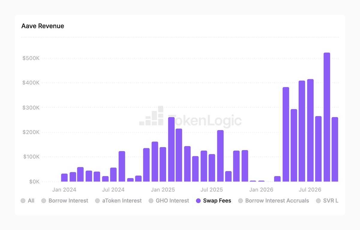josefabregab's tweet photo. Swaps are becoming a real revenue line for @Aave.

Swap fees as a share of monthly protocol revenue:

Oct ‘25: 0.8%
Nov: 0.8%
Dec: 0.04%
Jan ‘26: 0.04%
Feb: 0.01%
Mar: 0.3%
Apr: 3.6%
May: 4.9%
Jun: 4.4%
Jul: 8.2%
Aug: 4.7%
Sep: 8.4%
Oct (MTD): 5.3%

September alone brought in $524K in swap fees, up from $4K in December.

The turning point was April, when the Aave Will Win proposal passed and swap fees from the Aave interface (routed through @CoWSwap) started flowing to the DAO. CoW Swap accounted for $503K of September’s total.

Part of the rising share comes from lower borrow interest. However, both have been ticking up since June, so this is a second revenue stream growing alongside lending, and it accrues to the DAO and $AAVE holders.

Data by TokenLogic