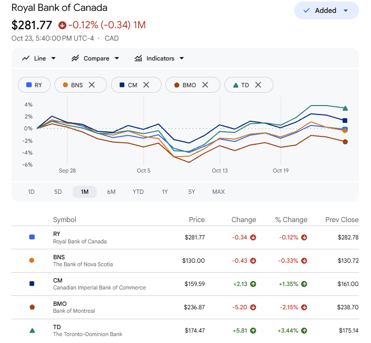 VanIsleInvestor's tweet photo. Canadian Banks. $RY $BNS $CM $BMO $TD 

Lots of talking heads on BNN saying to sell banks.

1 month Up .53% average

6 months Up 16.98% average

1 year Up 41.96% average

So far, not happening...🌊 https://t.co/MNgpjpPtmG