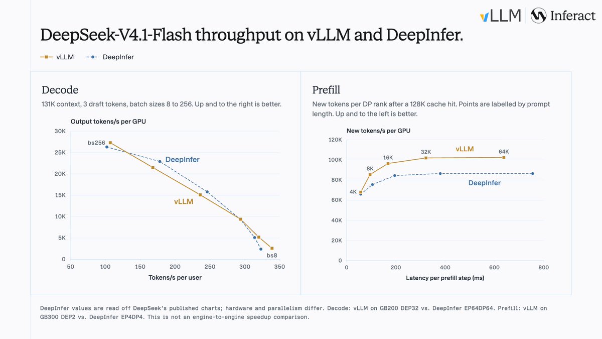 vllm_project's tweet photo. vLLM matches DeepInfer, DeepSeek's own engine for DeepSeek-V4.1-Flash, on DeepSeek's decode configuration across batch sizes 8 to 256, and does it at DEP32 against DeepInfer’s EP64DP64.

DeepInfer was originally built on vLLM. By integrating DeepSeek's open-source kernels and extensively optimizing prefill and decode, vLLM now matches DeepInfer's performance curves.