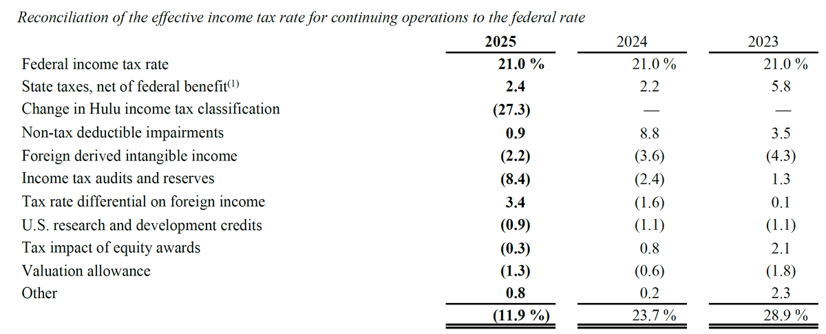 MarkInvicta's tweet photo. This is dishonest, which isn't surprising.

For example, Disney had a one-time NON-CASH benefit that reduced their REPORTED income tax expense for the year. This is a result of GAAP (Generally Accepted Accounting Principles), not from their corporate tax return.

I'm going to assume that the other examples are similarly dishonest.

From the Disney annual report:

"In fiscal 2025, the Company completed the acquisition of NBCU’s interest in Hulu. At the close of the transaction, Hulu’s U.S. income tax classification changed, and the Company recognized a non-cash tax benefit of approximately $3.3 billion."