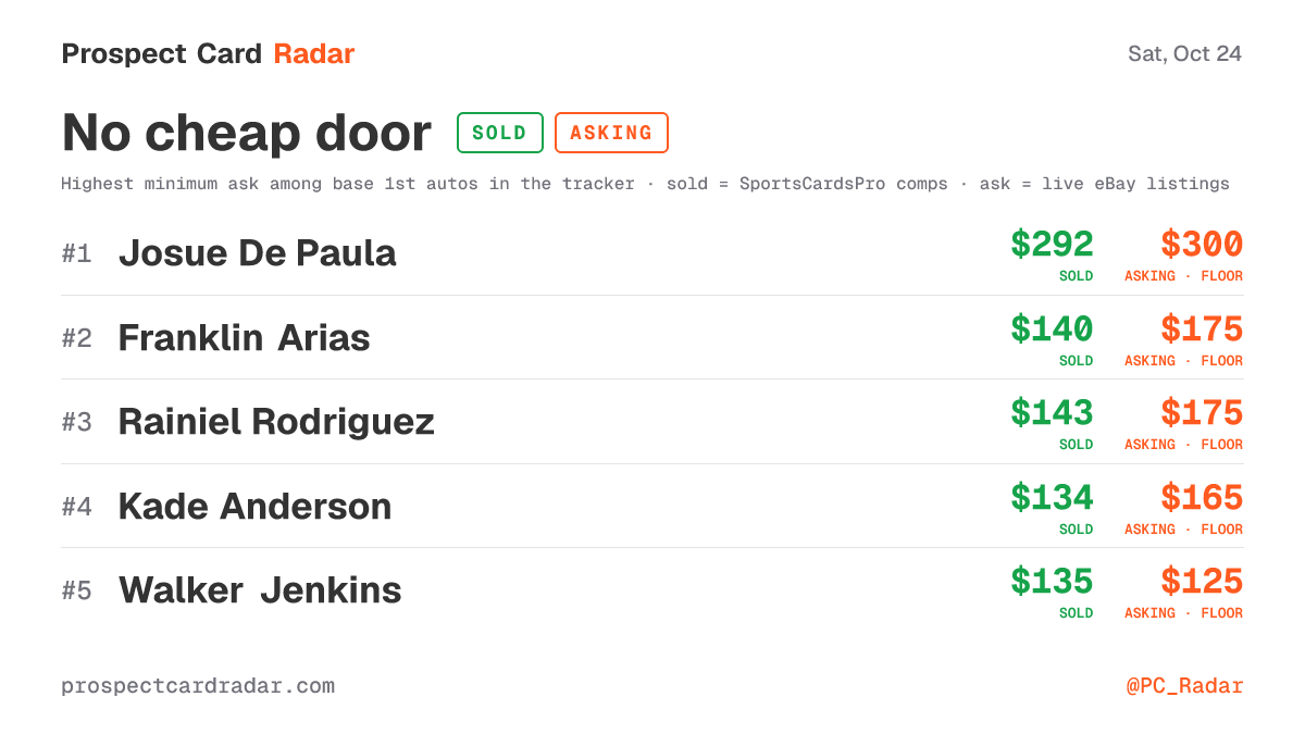 PC_Radar's tweet photo. no cheap way in rn, the lowest active ask is still:

josue de paula $292 sold, $300 ask floor
franklin arias $140 sold, $175 ask floor
rainiel rodriguez $143 sold, $175 ask floor
kade anderson $134 sold, $165 ask floor

the floor tells you more than the average does. https://t.co/rkKInw2JUy