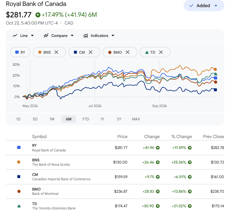 VanIsleInvestor's tweet photo. Canadian Banks. $RY $BNS $CM $BMO $TD 

Lots of talking heads on BNN saying to sell banks.

1 month Up .53% average

6 months Up 16.98% average

1 year Up 41.96% average

So far, not happening...🌊 https://t.co/MNgpjpPtmG