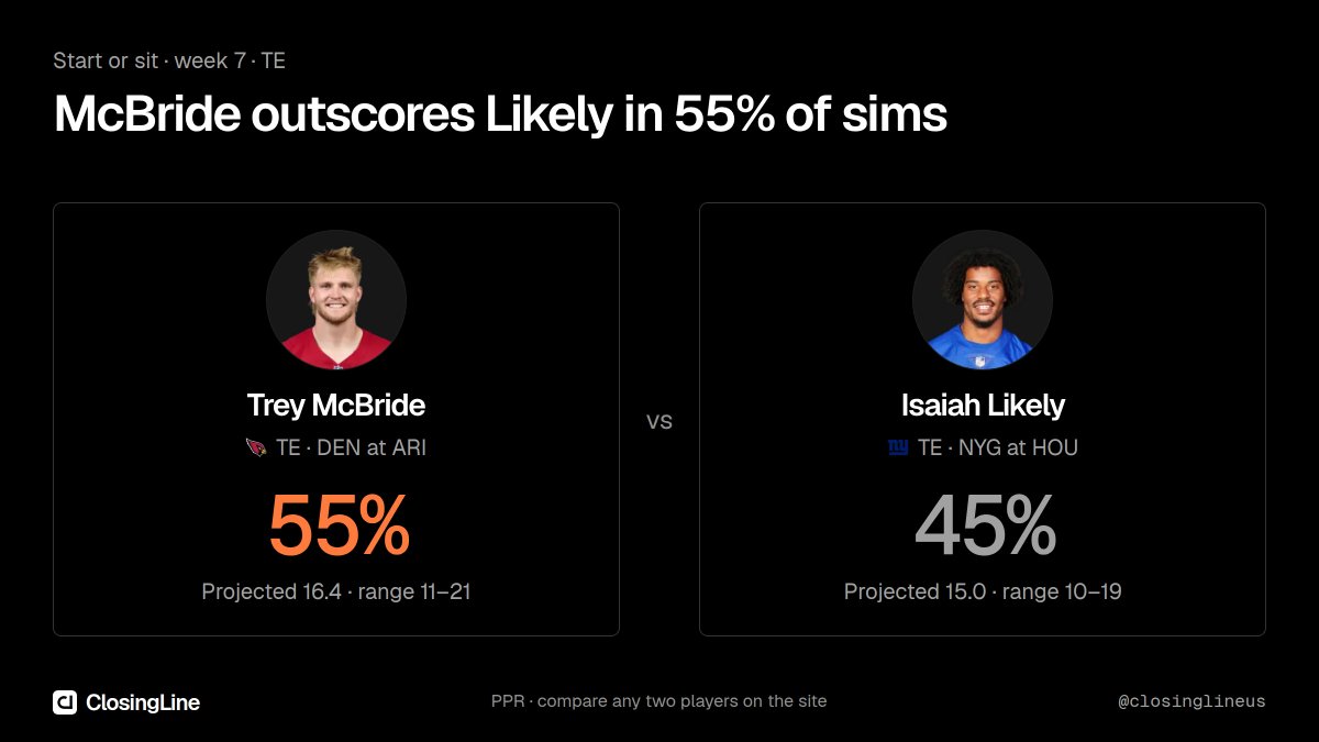closinglineus's tweet photo. Start or sit: Trey McBride or Isaiah Likely?

McBride outscores Likely in 55% of sims (PPR).
Trey McBride 16.4 (11–21) · Isaiah Likely 15.0 (10–19)

Compare any two players on the site.

#FantasyFootball https://t.co/N2p2AsMYbx