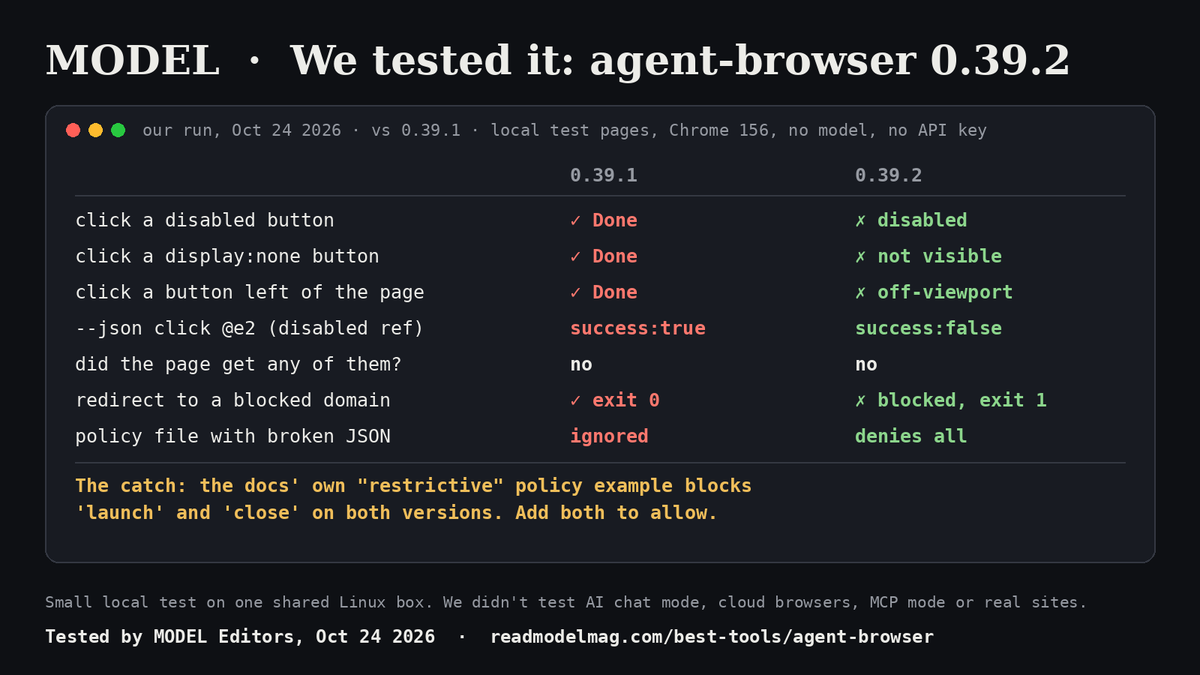 readmodelmag's tweet photo. Your AI agent clicked "Place order." The tool said "✓ Done." The button was disabled and nothing happened.

agent-browser 0.39.2 from Vercel Labs fixes that. We ran it side by side with 0.39.1 on our own test pages. Chrome 156, no AI model, no API key:

• A disabled button, two hidden buttons and one placed off the page: 0.39.1 said "Done" for all 4. The page got 0 clicks
• Clicked by its reference number with --json, the disabled button even got "success": true. 0.39.2 errors on all 4 and says why: "is disabled, so the click would not reach it"
• Real buttons still clicked fine on both
• A redirect to a domain outside the allowlist: 0.39.1 exited 0 as if it loaded. 0.39.2 exits 1, "blocked by the domain filter"
• A policy file with broken JSON: 0.39.1 ignored it and ran the eval it was meant to block. 0.39.2 refuses to run and names the broken file

The catch: the docs' own "restrictive" policy example blocks every command on both versions, even close, because it doesn't allow "launch" and "close". Add both.

Verdict: upgrade if an agent drives a browser for you. Silent failures are now errors your agent can see.

Free, Apache-2.0. Not sponsored. We didn't test the AI chat mode, cloud browsers or real sites.

Full test:
https://t.co/LCvmDI8pXP

@ctatedev @vercel #AIagents

— MODEL Editors