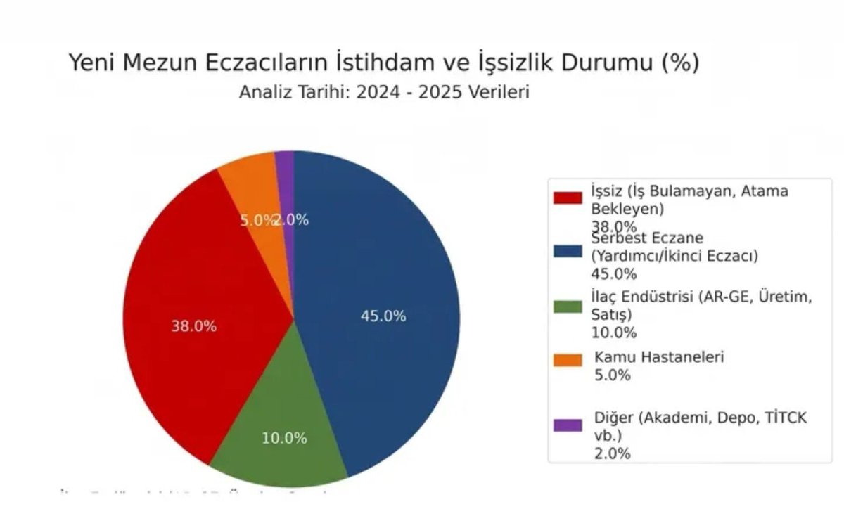 eyllKerimm's tweet photo. Keşke eczacılık okumasaydım düşüncesini aklımdan bir türlü çıkaramıyorum. İşsizlik bizi mahvetti ya. Hâlâ da fakülte açmaya devam ediyorsunuz. Biz ne yapalım? Gelecek mezunlar ne yapacak? Bu nasıl bir düzen anlamıyorum
#RteDisEczaMagdur https://t.co/s52RtidxUQ
