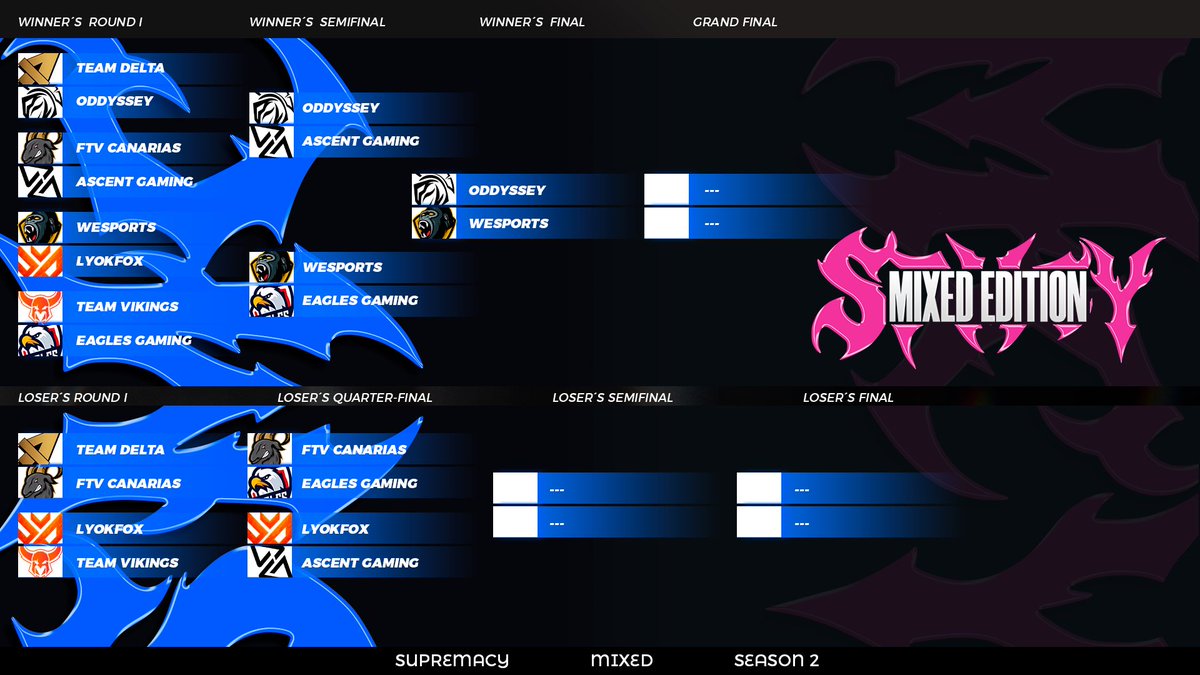 CR_Supremacy's tweet photo. 🚹🚺 𝐁𝐑𝐀𝐂𝐊𝐄𝐓 - 𝐏𝐋𝐀𝐘𝐎𝐅𝐅𝐒
🎯 𝐖𝐄𝐄𝐊𝐄𝐍𝐃 𝟑

🏆 THE MIXED EDITION ENTERS ITS PENULTIMATE WEEK!

We’re getting closer to crowning our official podium! 🔥 Which teams will secure their place among the top three? 👀

⚔️ Quarterfinals - Lower Bracket
🗓️ Saturday, October 24th
🇪🇸 @LyokFox_ 🆚 @AscentGamingGG 🇵🇪
⏰: 19:00 UTC - 13:00 🇲🇽 - 21:00 🇪🇸

🇪🇸 @FtvCanarias 🆚 @EGeSportsCR 🇬🇷
⏰: 21:00 UTC - 15:00 🇲🇽 - 23:00 🇪🇸

⚔️ Final - Upper Bracket
🗓️ Sunday, October 25th
🇩🇪 @WeSports_CR 🆚 @Oddyssey_offcl 🇩🇪
⏰: 19:00 UTC - 13:00 🇲🇽 - 21:00 🇪🇸

⚔️ Semifinal - Lower Bracket
🗓️ Sunday, October 25th
Winner of FTV vs EAG 🆚 Winner of LF vs ASG
⏰: 21:00 UTC - 15:00 🇲🇽 - 23:00 🇪🇸

#SMCY2026 #MixedEdition #ClashRoyale