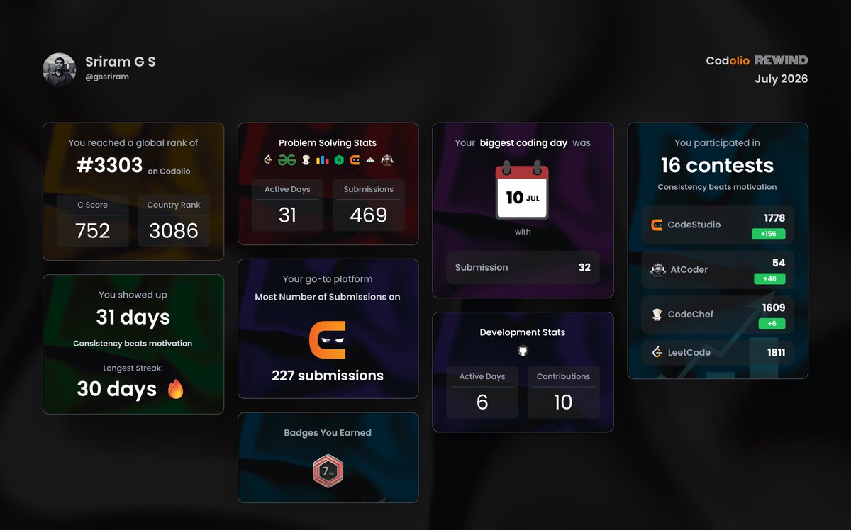 gssriram9050's tweet photo. 💻 My @Codolio_ Rewind: July–September 2026! 📊

Three months of coding, learning, and growing across platforms. Every challenge brings new lessons and opportunities to improve. 🚀

Consistency beats motivation! 🔥

#Coding #CompetitiveProgramming https://t.co/agAt88eVAj