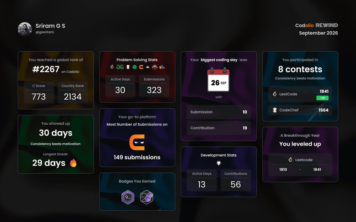 gssriram9050's tweet photo. 💻 My @Codolio_ Rewind: July–September 2026! 📊

Three months of coding, learning, and growing across platforms. Every challenge brings new lessons and opportunities to improve. 🚀

Consistency beats motivation! 🔥

#Coding #CompetitiveProgramming https://t.co/agAt88eVAj