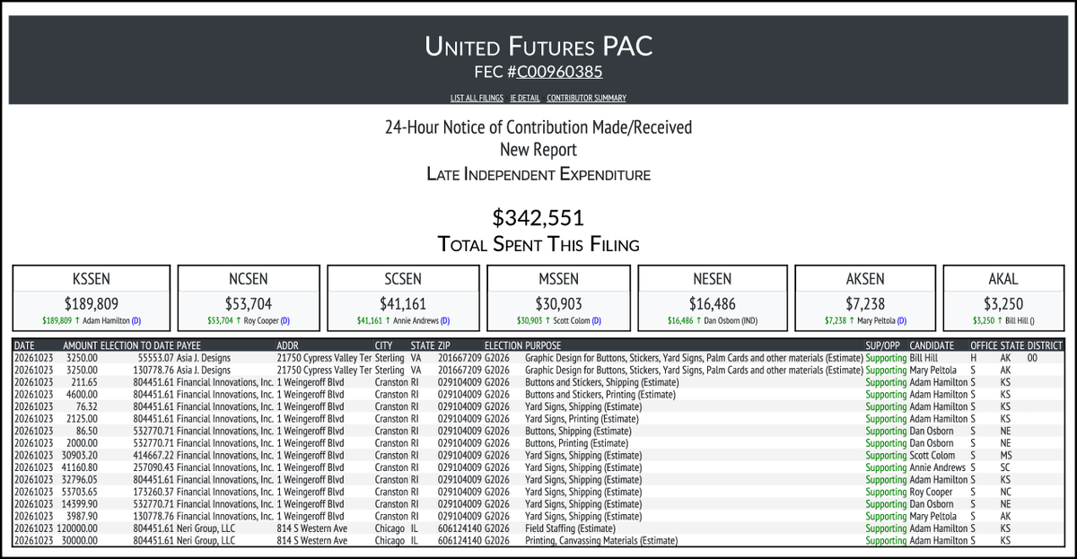 CATargetBot0001's tweet photo. NEW FEC F24
UNITED FUTURES PAC
$342,551-> #KSSEN #NCSEN #SCSEN #MSSEN #NESEN #AKSEN #AKAL
https://t.co/jJgZCn4iPF https://t.co/Ek3WsQCjjJ