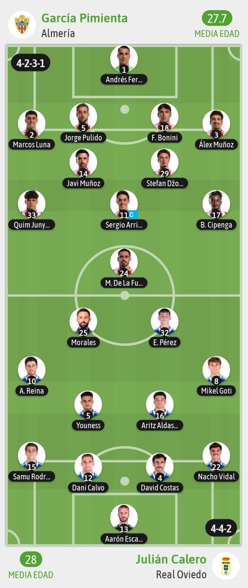 desmarqueinter's tweet photo. A ser más líderes con una octava victoria consecutiva de record histórico.
Álex Muñoz y Quim Junyent, las novedades en un @U_D_Almeria de "tiki taka" para tratar de vencer al @RealOviedo de Julián Calero, con tres novedades: David Costas, Nacho Vidal y Morales.
#AlmeriaRealOviedo https://t.co/1bSKdGga5Q