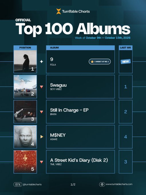 Playboy2089's tweet photo. Top Albums in Nigeria this week (unit sales)

#1 @Folapondis ‘9’ - 16.1K (1st week at #1) 🆕

#8  @Folapondis ‘catharsis’ — 1.92K https://t.co/rswqXTzRhG