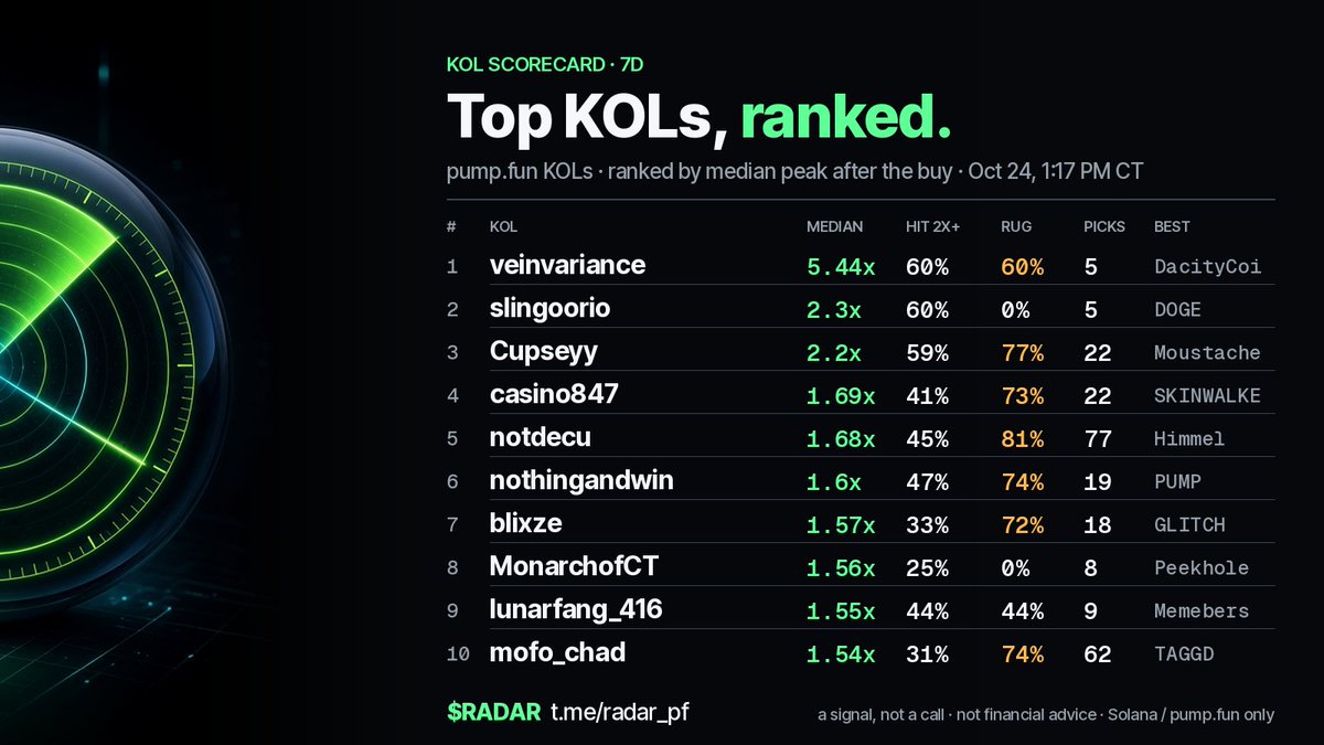 RADAR_PF's tweet photo. 🏆 KOL scorecard · 7d
Median peak after the buy · hit rate (2x+)

1. veinvariance 5.44x · 60%
2. slingoorio 2.3x · 60%
3. Cupseyy 2.2x · 59%
4. casino847 1.69x · 41%
5. notdecu 1.68x · 45%

A signal, not a call.
📡 Live feed on TG: https://t.co/HfNSxB9foR https://t.co/XLHkCatHdw