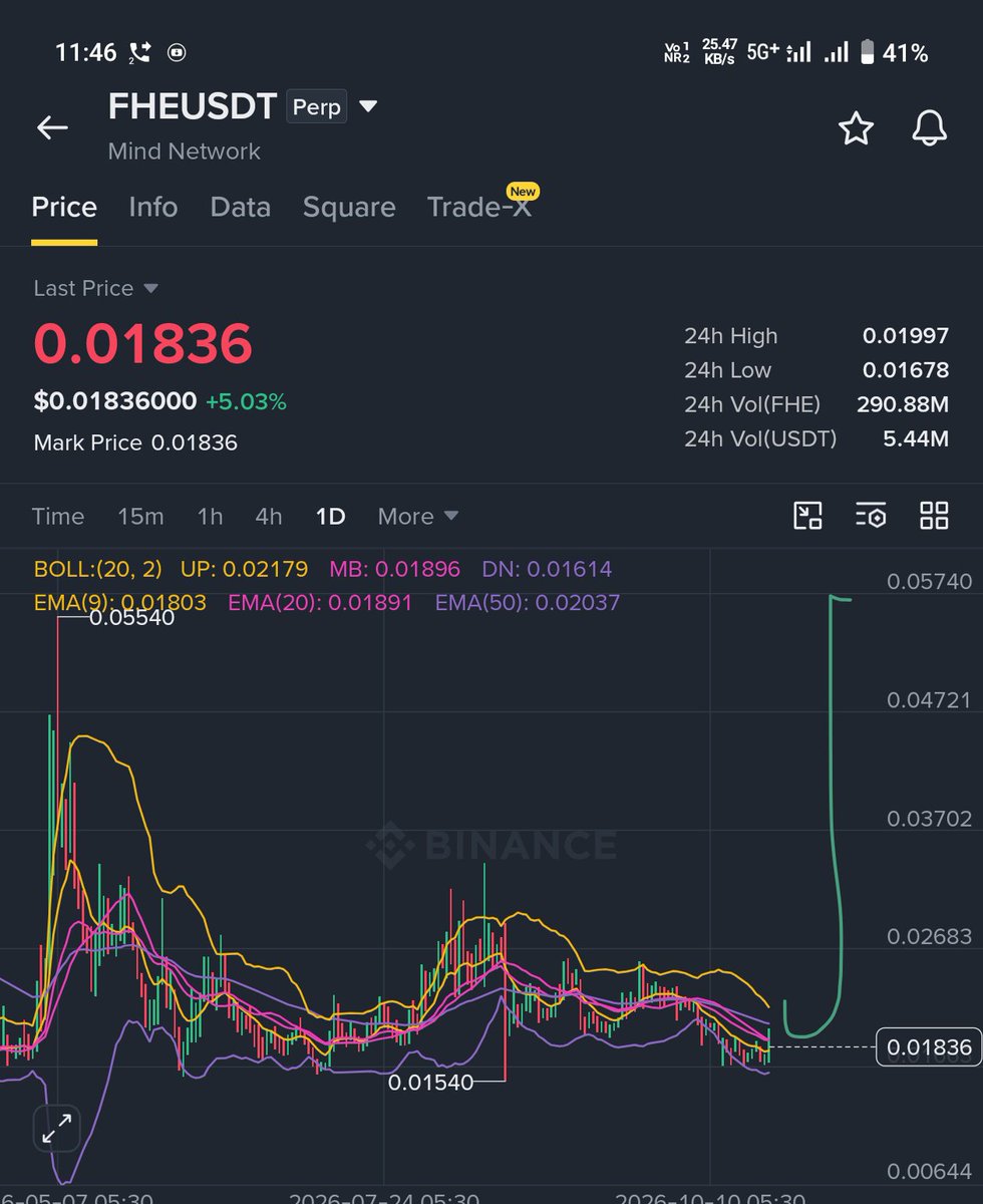 CoinQTS's tweet photo. Volume is rising 🔥 

If not pump this coin 

Then never buy $Fhe

Still expecting 2x - 3x https://t.co/4FwL0NAfWe