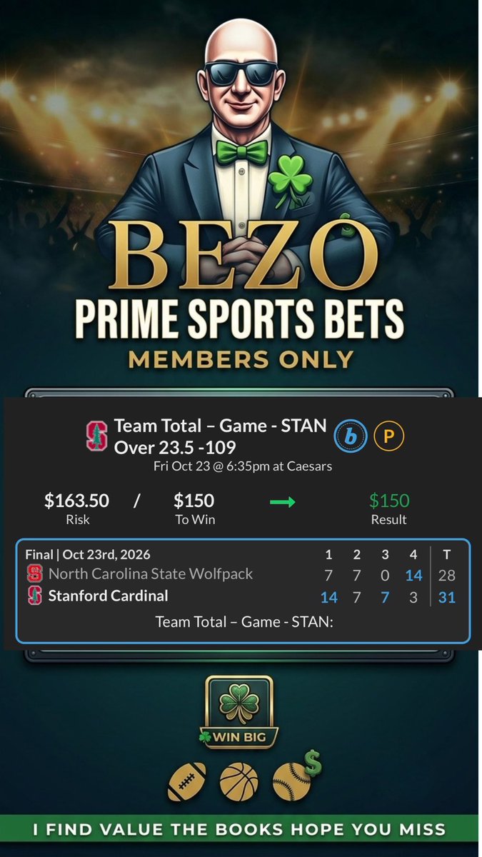 BezosBets's tweet photo. 🏈 STANFORD TEAM TOTAL OVER 23.5 ✅

- Davis Warren threw touchdowns on Stanford's first two drives and finished with four for 303 yards.

- Stanford went 4 for 4 in the red zone and hit 28 in the third quarter. This one was cashed before the fourth. 🍀 https://t.co/txk50rW9nZ