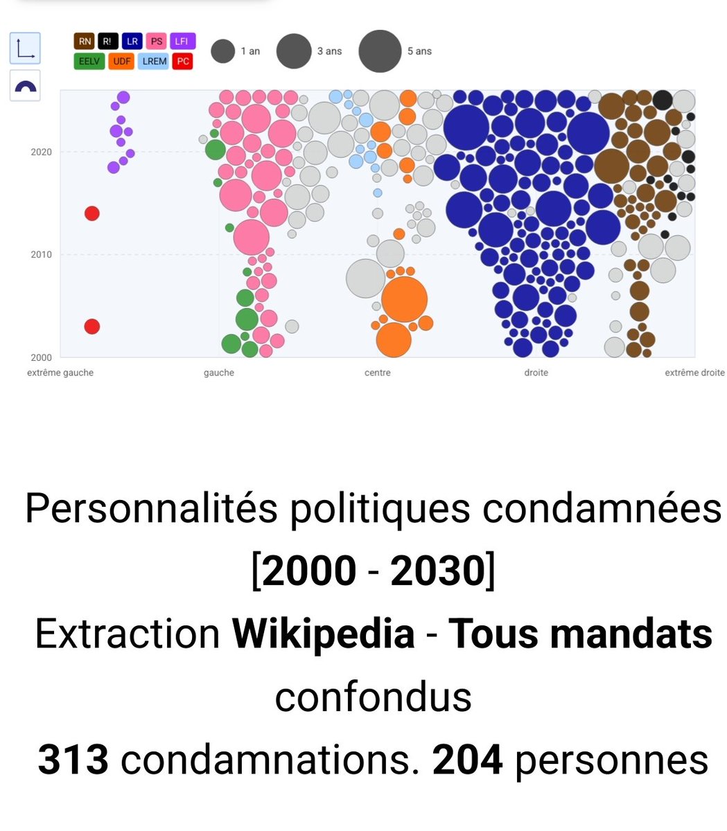 hakimou3201's tweet photo. @MichDoisneau @MichDoisneau demande moi tu sais bien que je suis ton attaché presse ! On bosse en équipe 😂
C'est très clair ainsi avec cette répartition des condamnations en fonction des partis politiques à l'assemblée nationale. https://t.co/8BSTDxfxtd