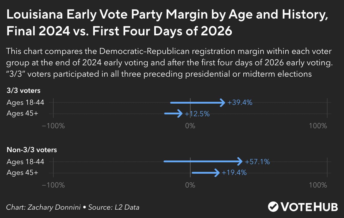 ZacharyDonnini's tweet photo. Some of the most striking early voting data this cycle is coming from Louisiana, where Democrats are seeing particularly strong turnout among young and low-propensity voters, who are disproportionately driving the shift toward Democrats. https://t.co/Iu6jUzqZtV