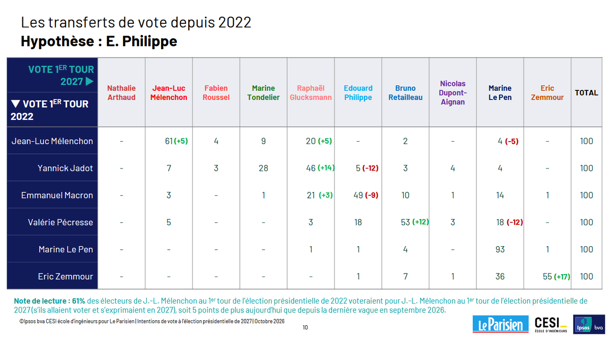Ellibec's tweet photo. Jusqu'à 14% des électeurs Macron de 2022 déclarent vouloir voter pour Marine Le Pen en 2027, selon les résultats de l'intention de votes Ispos-bva de ce samedi soir.

Edouard Philippe ne conserverait ainsi qu'un socle, visiblement fragile de 50 % de l'électorat Macron, contre 1/5 allant chez Glucksmann.