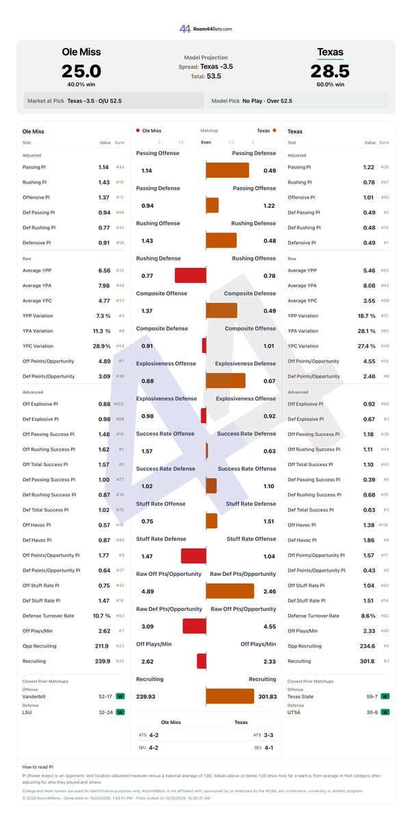 Room44B's tweet photo. Next #GamePreview - Ole Miss vs Texas
Current Line: Texas -3.0
Current ML: Ole Miss +148 | Texas -159
Current O/U: 54.5
R44 Locked Picks (CLV)
Over 52.5 (+2.0)
#Analytics #GamblingX #CollegeFootball https://t.co/uwssdakNQ9