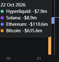 EduTheInvestor's tweet photo. ETFs de Bitcoin viram o jogo US$ 635 milhões de saída em um dia (maior desde junho)

Inflows de dias anteriores evaporaram 🔥

bitcoin:native  voltando a 80k agora depois de testa 79k https://t.co/5MNPXQhD0V