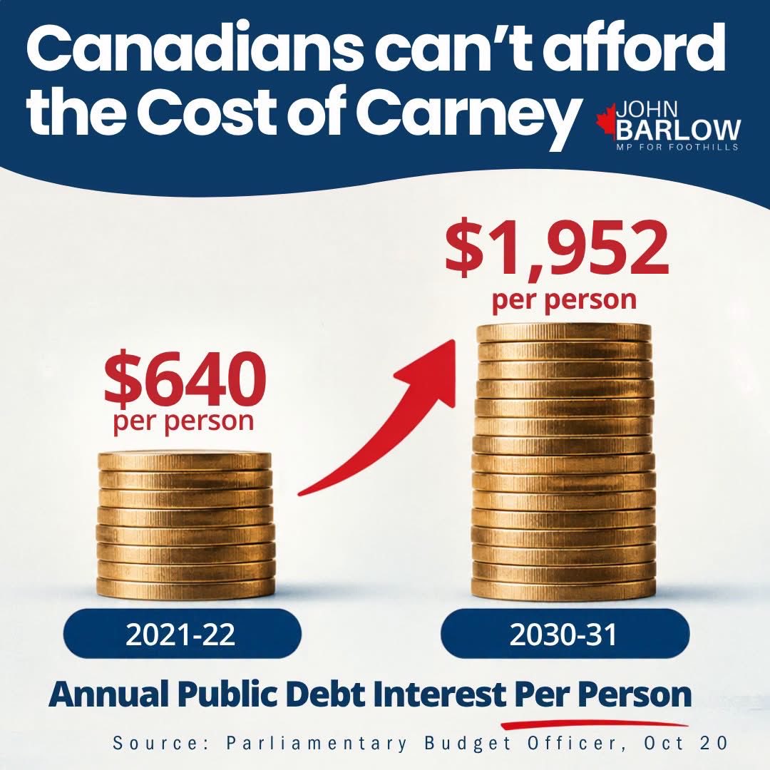 JohnBarlowMP's tweet photo. Under Carney, Canadians will be paying nearly 3 times more just to cover interest on the federal debt.

That’s $1,919 per person every year going toward interest instead of the services Canadians rely on.

It’s time to cut wasteful Liberal spending and get Carney’s deficit under control