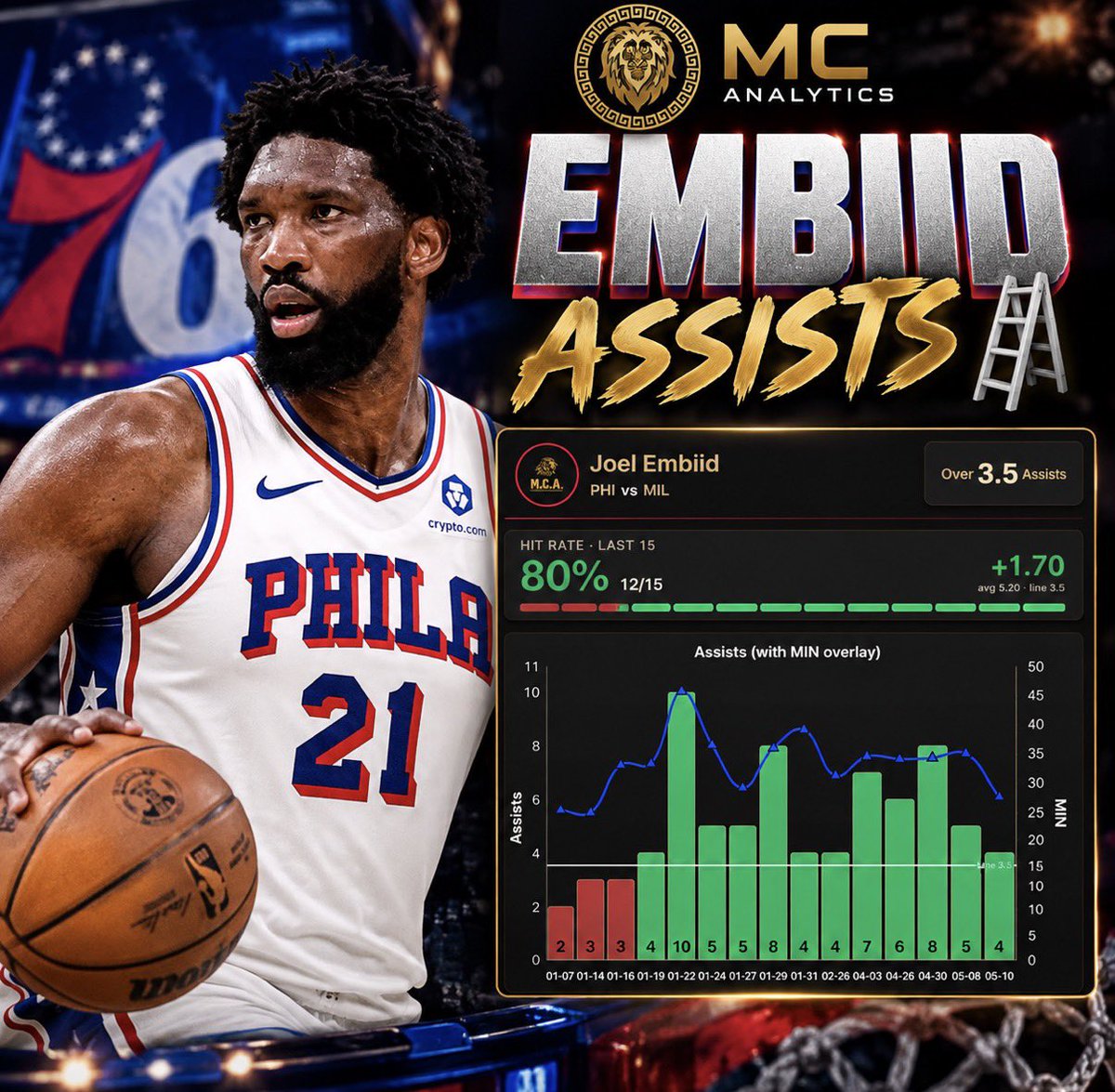 PropPlugX's tweet photo. 𝐍𝐁𝐀 𝐏𝐎𝐓𝐃 #𝟐 🏀

EMBIID ASSISTS 🪜

Surrounded by a roster full of shot makers. His involvement in the DHOs and rebound to transition actions should create plenty of opportunities to get some easy assist looks. 

235-point total. Expecting plenty of offensive opportunities. Embiid isn’t the quickest guy. Get it out to your guys. Shooters knock down your shots. 

4+🎯 Like 6+ (+225) if game stays close.

L15 home games👇🏽 (Maxey, VJ in. Bron out)