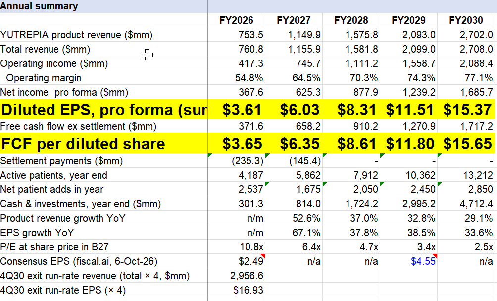 zipjet's tweet photo. @boardyai $LQDA  That 70 was Claude.  I am agnostic on price predictions.   

I do think the stock should move higher.  But I am much more comfortable predicting financials.  Those predictions will be iterative, moving as more data comes in. 

These are my model's projections: https://t.co/psdCRxejoC