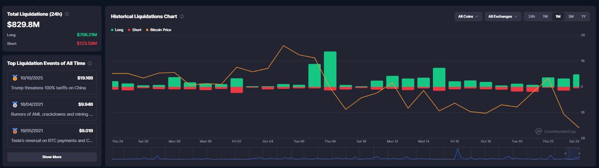 EduTheInvestor's tweet photo. A galera que segue alavancada apostando na alta do bitcoin:native  segue tomando Loos 📉

Bilhões de dolares por mês indo para o espaço 🔥 https://t.co/EuppkxjyXM