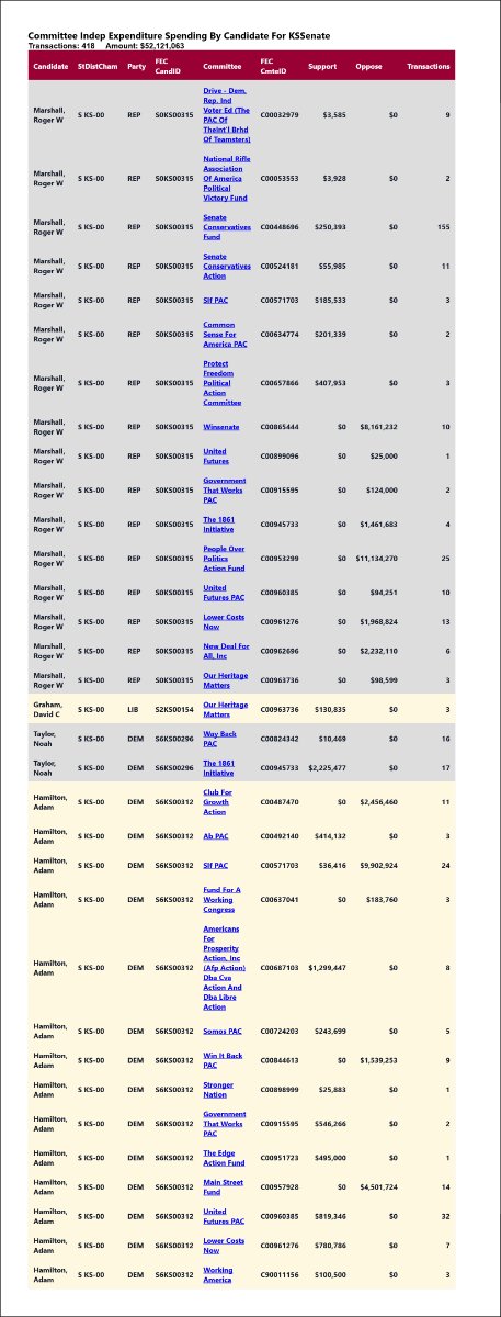 traymond071187's tweet photo. Real time independent expenditure reporting for  #AK00

See the list:

https://t.co/RNHgQCeYzp

Real time independent expenditure reporting for  #KSSen

See the list:

https://t.co/Q81nnIMeYG

Real time independent expenditure reporting for  #MSSen

See the list:

https://t.co/IUBMP8Ebjn

Real time independent expenditure reporting for  #NCSen

See the list:

https://t.co/Jz3OiAZMyy

Real time independent expenditure reporting for  #NESen

See the list:

https://t.co/fBT5uPWPFi

Real time independent expenditure reporting for  #SCSen

See the list:

https://t.co/hZdjsniCJP

Real time independent expenditure reporting for  #AK00

See the full list:

https://t.co/qeXSYnJabr

Real time independent expenditure reporting for  #KSSen

See the full list:

https://t.co/VPXrwUa8Ih

Real time independent expenditure reporting for  #MSSen

See the full list:

https://t.co/w4ZI83du6S

Real time independent expenditure reporting for  #NCSen

See the full list:

https://t.co/wFZe7LYE9D

Real time independent expenditure reporting for  #NESen

See the full list:

https://t.co/OzDCtNdOP9

Real time independent expenditure reporting for  #SCSen

See the full list:

https://t.co/vh7qdAoYFe