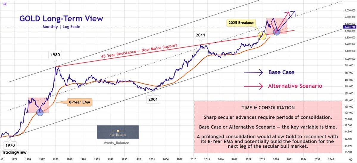 Axis_Balance's tweet photo. $3,500 and below? That’s where many see $GOLD heading next.

My view hasn’t changed: I believe we may have already seen a local bottom this summer, and the market is now retesting that low.

Gold often experiences seasonal weakness in Q4. This retest could be part of the process before the next move higher.

My targets remain at least $4,800, with a potential retest of the January high within the next 1–2 quarters.

Only after that could we see a deeper correction toward $3,500–$3,000, possibly closer to 2028.

Time will tell who’s right.

Not financial advice.

$XAUUSD