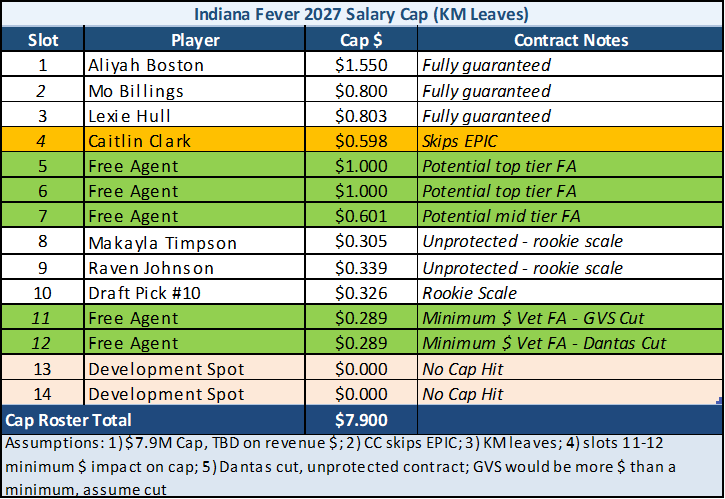 DocGrayToo's tweet photo. @rachelle_morris Great question. I'm still unsure b/c of salary cap. I get why ppl want to keep Kelz, she is a dynamic SG, BUT the cost??? Look what they can get w/ and w/o KM's max contract? Yes, I am a salary cap nerd too! 🧮

Also, keeping her w/ require CC to not take EPIC. https://t.co/wDDM8zSJQS