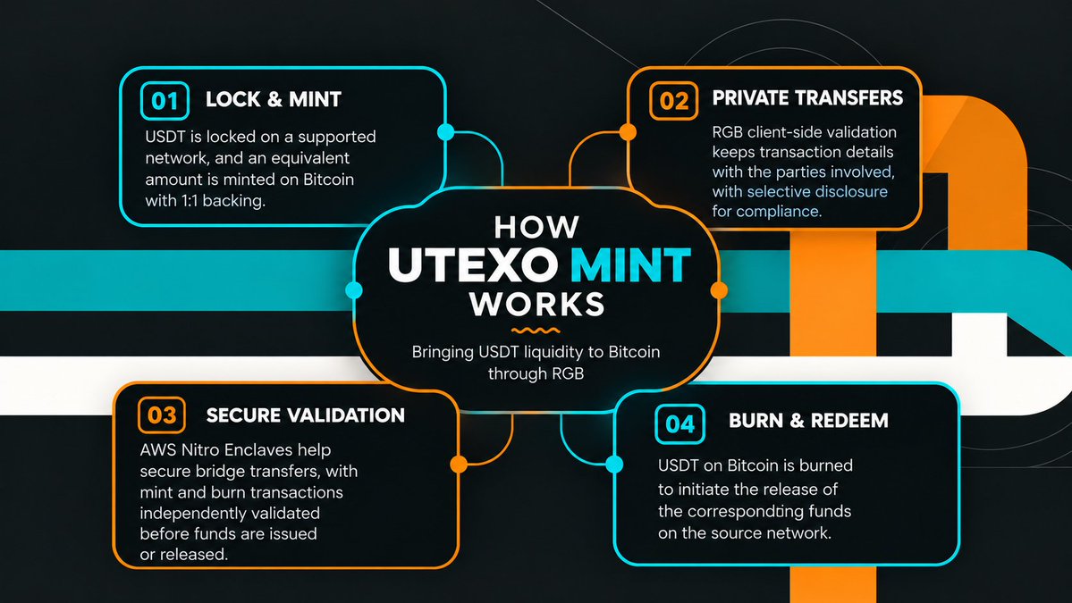 D_GREAT_EHMY's tweet photo. Utexo has opened early access to Utexo Mint, its platform for bringing a bridged version of USDT to Bitcoin through RGB.

here is all y'all need to know 

--> Now -  Verified professional operators can test minting, confidential transfers, and redemption on Bitcoin Signet.

--> November 28, 2026 - Planned public launch through partner wallets and exchanges, opening access to USDT liquidity for trading, swaps, and lending on Bitcoin.

--> Q1 2027 - Planned expansion to the Lightning Network for near-instant payments.

the technology behind it:

✓ Lock-and-mint: USDT/USDT0 is locked on a supported network, and an equivalent amount is minted on Bitcoin, backed 1:1. Burning it enables redemption back to the source network.

✓ RGB Uses client-side validation to keep transaction details visible only to the parties involved, with selective disclosure for compliance.

✓ AWS Nitro Enclaves: Trusted Execution Environments help secure bridge transfers, while mint and burn transactions are independently validated before funds are issued or released.

Utexo Mint also provides tools for managing liquidity across supported networks and converting between fiat currencies and USDT.

techwise the biggest development is dollar liquidity becoming accessible within Bitcoin ecosystem, with infrastructure designed for confidential transfers and future Lightning payments