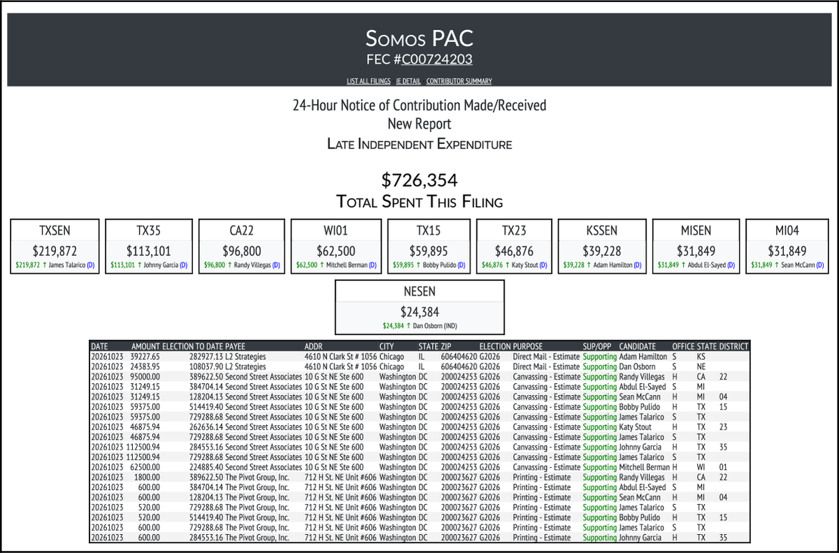 CATargetBot0001's tweet photo. NEW FEC F24
SOMOS PAC
$726,354-> #TXSEN #TX35 #CA22 #WI01 #TX15 #TX23 #KSSEN #MISEN #MI04 #NESEN
https://t.co/6r9L2XqFQS https://t.co/PVwmmQnhYc