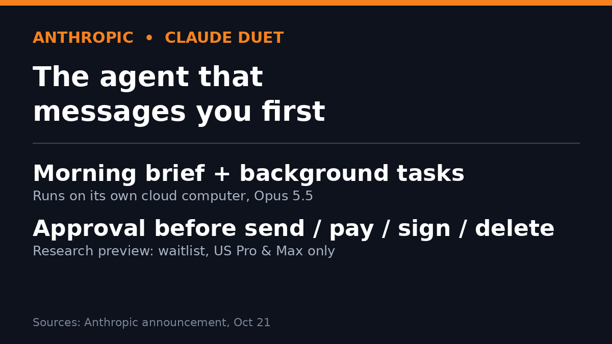 ChengLiRY's tweet photo. Claude Duet flips the chatbot: it messages you first. Morning brief, background tasks, approval before it sends, pays, signs or deletes. Waitlist, US Pro/Max only. I want agents that start work — with a human veto. Initiative with a brake.
https://t.co/vm7NMLEZk7 https://t.co/lMG5zPg5Qh