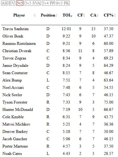 ByJonBailey's tweet photo. 5-on-5 ice time through two periods, and the Flyers are surprisingly being out-scored 3-0 today

Two PP goals and a SHG, but nothing at 5-on-5 https://t.co/hKndkQBYzN