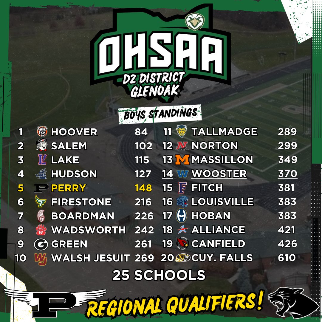 PerryTrackXC's tweet photo. 🚨 D2 DISTRICT GLENOAK 🚨
🏃‍♂️ PERRY - Boys Varsity

🏆 Team Finish: 5th
📊 Total Score: 148 pts

📋 Top Scorers:
7th - Parker Simonson 16:21.8
12th - Noah Dostal 16:36.8
38th - Ryan Sexton 17:16.6
44th - Connor McCann 17:24.5
47th - Broderick Gore 17:26.6

Regional Qualifiers! https://t.co/yVOECvCxJG