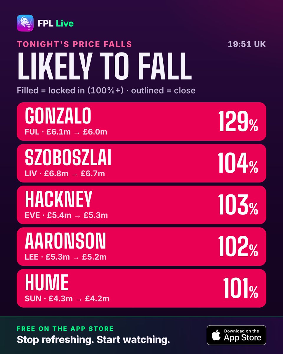 FPLLiveApp's tweet photo. Tonight's price predictions

▲ Locked in to rise: N.Jackson, Rice, Konsa
▼ Locked in to fall: Gonzalo, Szoboszlai, Hackney, Aaronson, Hume

Track every change live in the FPL Live app.

#FPL #FPLCommunity https://t.co/U26WrxCvcR
