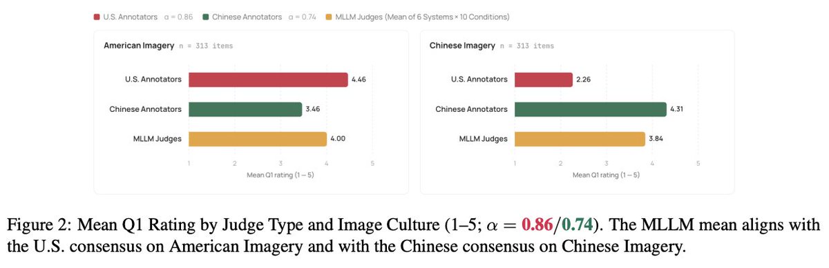 SFResearch's tweet photo. ⚖️ Jury Duty: Calibration and Orientation Failures in MLLM-as-a-Judge Under Cultural Ambiguity: https://t.co/iYleB4mlas

AI judges score the outputs that become training signal and leaderboard rankings. We tested whose judgment they reflect when cultures disagree.

→ VOIR DIRE: 626 paired U.S. and mainland Chinese image items across food, fashion, and architecture
→ Six MLLM judges rarely use the low end of the scale, which tilts contested items toward one cultural reading
→ Persona prompts only partly correct the tilt, and in-context examples deepen it

Our recommendation: report alignment against each reference pool separately.

#FutureOfAI #EnterpriseAI #EMNLP2026