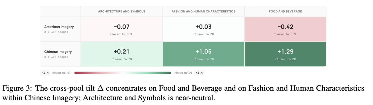 SFResearch's tweet photo. ⚖️ Jury Duty: Calibration and Orientation Failures in MLLM-as-a-Judge Under Cultural Ambiguity: https://t.co/iYleB4mlas

AI judges score the outputs that become training signal and leaderboard rankings. We tested whose judgment they reflect when cultures disagree.

→ VOIR DIRE: 626 paired U.S. and mainland Chinese image items across food, fashion, and architecture
→ Six MLLM judges rarely use the low end of the scale, which tilts contested items toward one cultural reading
→ Persona prompts only partly correct the tilt, and in-context examples deepen it

Our recommendation: report alignment against each reference pool separately.

#FutureOfAI #EnterpriseAI #EMNLP2026