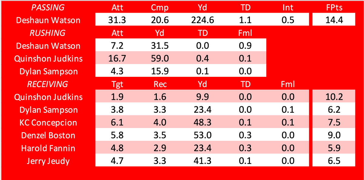 FantasyVolcano's tweet photo. Week 7 Fantasy Volcano Projections:  @Browns
- Deshaun Watson: 14.4
- Quinshon Judkins: 10.2
- Dylan Sampson: 6.2
- KC Concepcion: 7.5
- Denzel Boston: 9
- Harold Fannin: 5.9
- Jerry Jeudy: 6.5
#DawgPound #FantasyFootball https://t.co/QH02ECNYST
