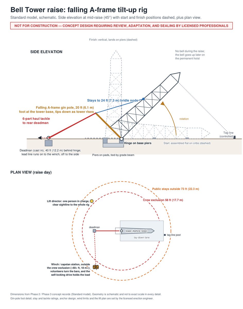 BellTower1775's tweet photo. @Photrum I appreciate your feedback on the concept art, we have accurate blueprints in the hands of structural engineers. Ill make adjustments and republish that, it was a very early rendition. https://t.co/Io2wQn49Ok