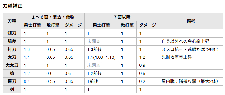 liahaishin00's tweet photo. 【2026/10/21アプデ】刀種ごとのバランス調整について【調査打ち切り】
https://t.co/BKQgB6rf9Y
こっちも投稿。
「短刀を育てておけばいい」自体は加速していますが、敵調整を伴わない形だったため他刀種も扱いやすくなっています。特に打刀は超強化を受けています。
防御力は据え置きなのには注意。 https://t.co/hexIA60PeF