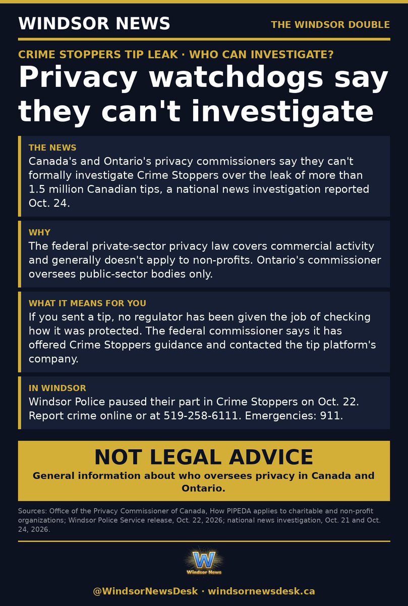 WindsorNewsDesk's tweet photo. Sent a Crime Stoppers tip? Canada's and Ontario's privacy watchdogs say they can't formally investigate the leak of more than 1.5 million tips, because the law mostly skips non-profits. What it means for you:

#YQG #WindsorOntario https://t.co/XoQaCPVBEi